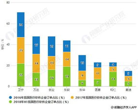 2019年中國醫療軟件行業 市場現狀、融合趨勢與浙江軟件開發新機遇